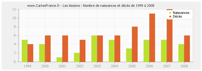 Les Assions : Nombre de naissances et décès de 1999 à 2008